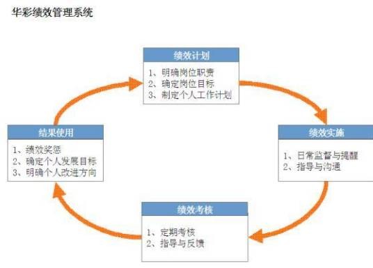 绩效管理体系
