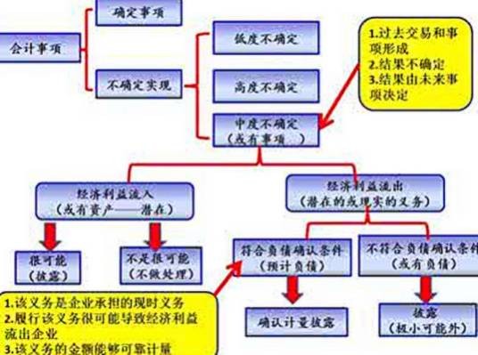 或有事项