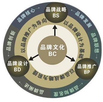 品牌传播策略（传播学术语）
