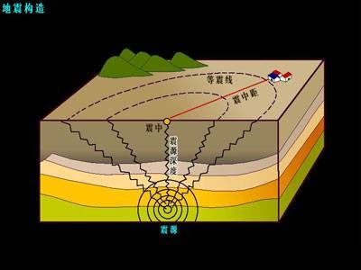 地震预报（在地震发生前对未来地震发生的震级、时间和地点进行预测预报）