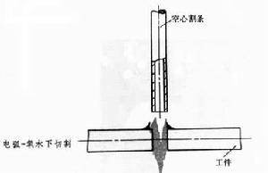 水下切割
