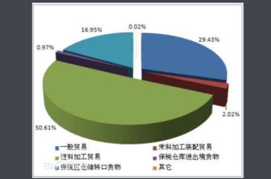 加工贸易