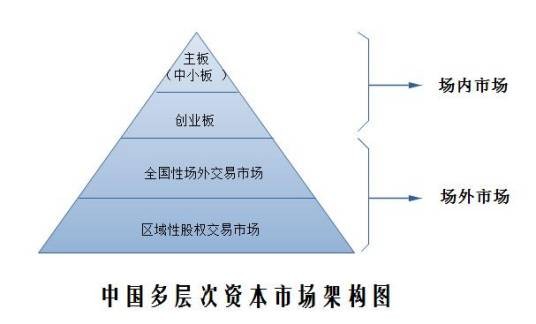 多层次资本市场