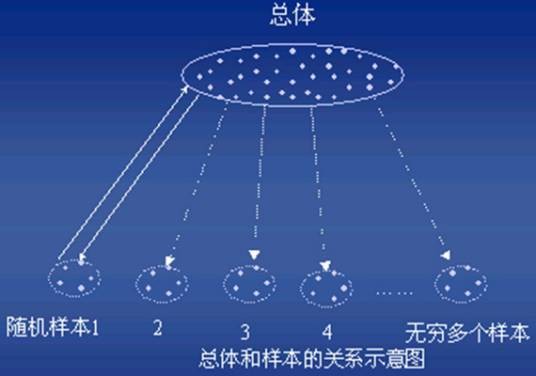 抽样分布