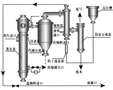 薄膜蒸发器