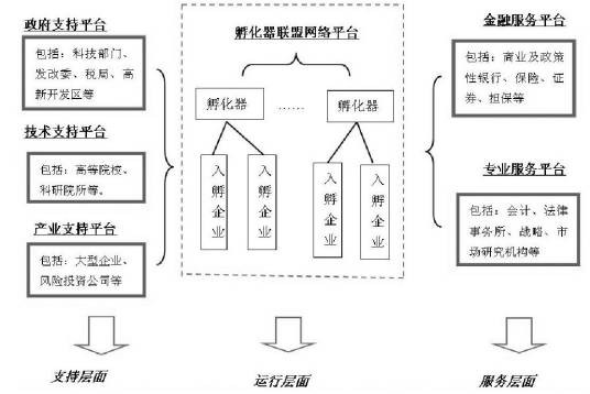 企业孵化器