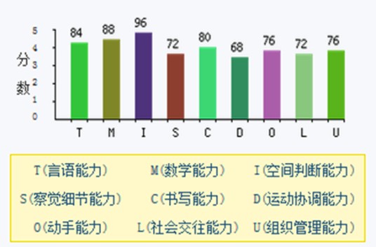 职业能力测试（预测某人的职业定位）