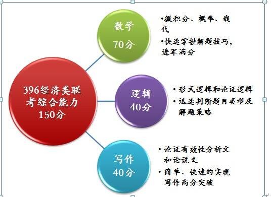 396经济类联考综合能力