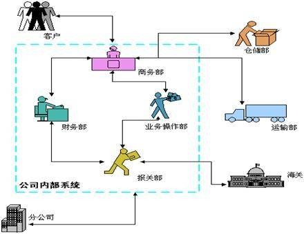 物流信息管理系统（物流学科）
