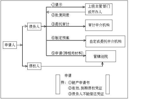 破产申请