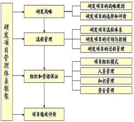 研发项目管理（专业术语）