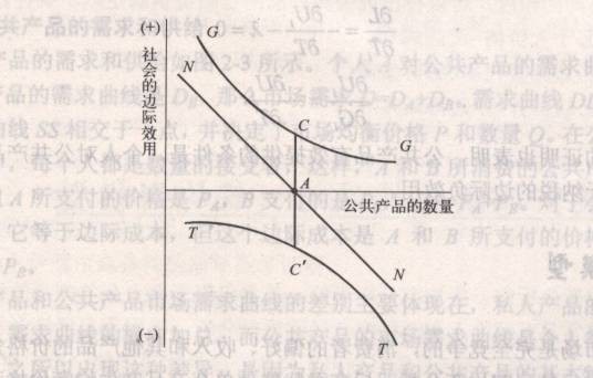 公共产品理论
