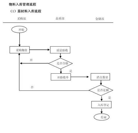 材料采购