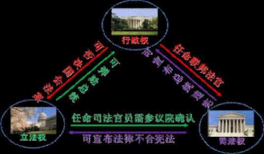 美国宪法里的三权分立