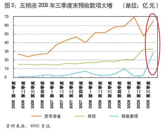 盈余管理