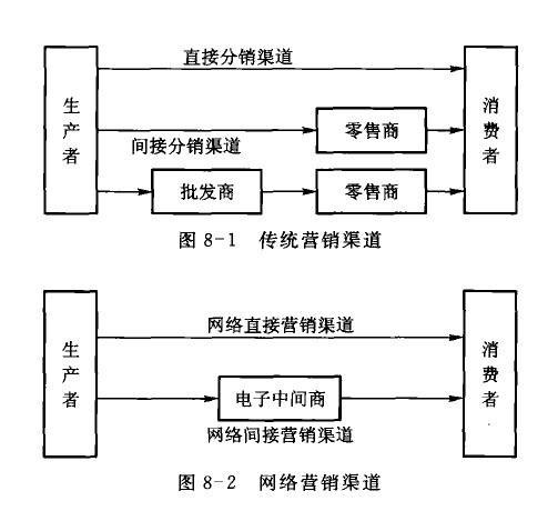 营销渠道（经济学术语）