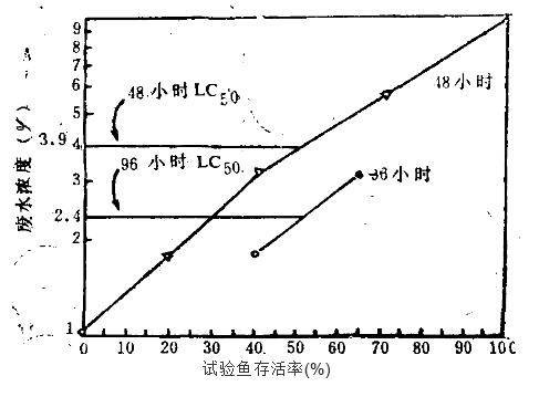 半致死浓度