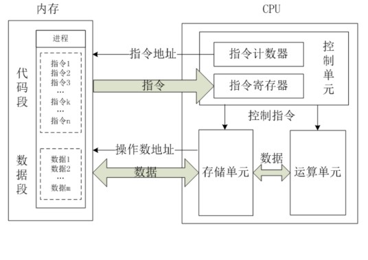处理器性能