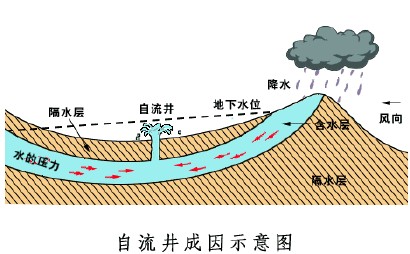 自流井（地质现象）