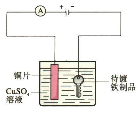电镀铜