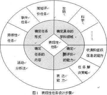 表现性评价（教育）