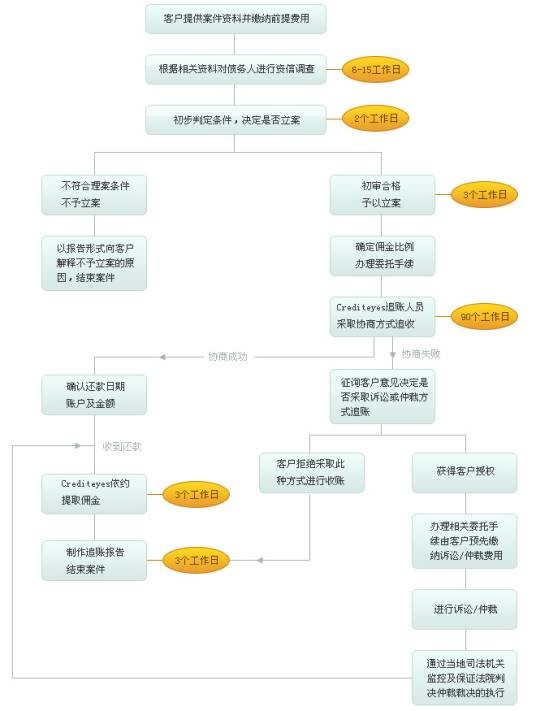 应收账款