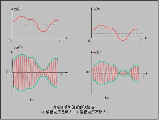 调制解调