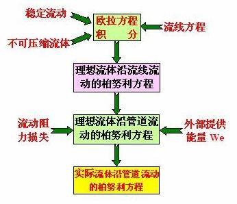 纳维-斯托克斯方程