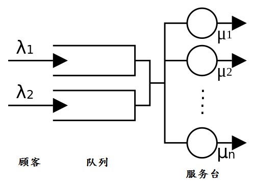 排队论