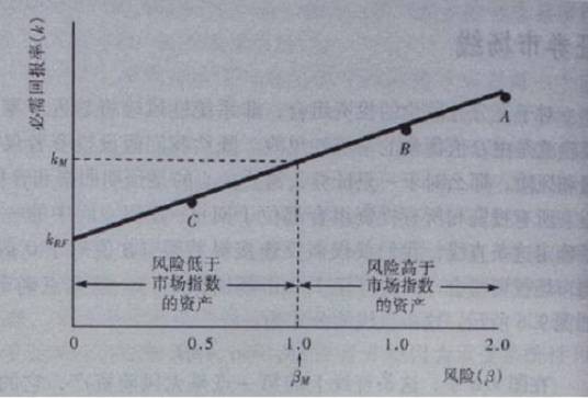证券市场线