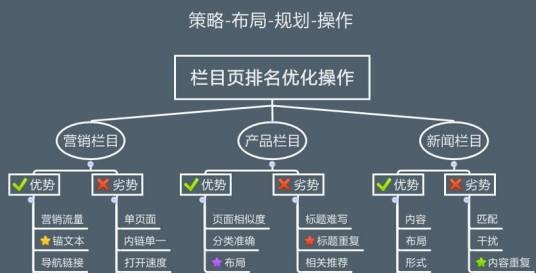 网站排名优化