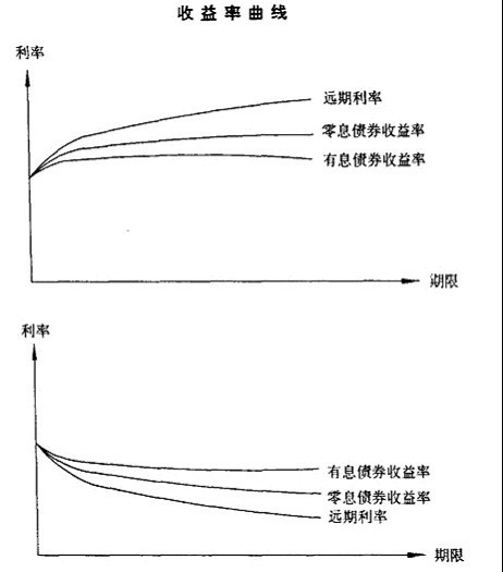 收益率曲线