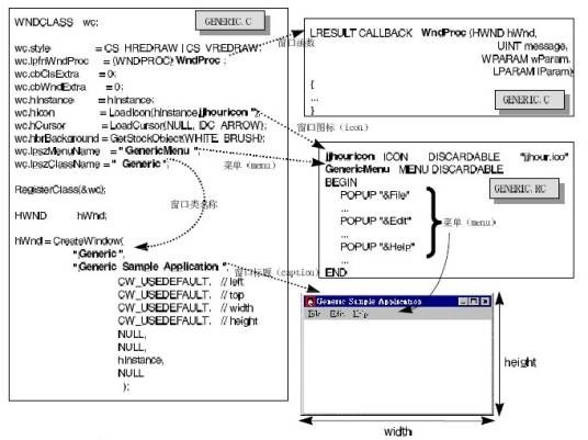CreateWindow