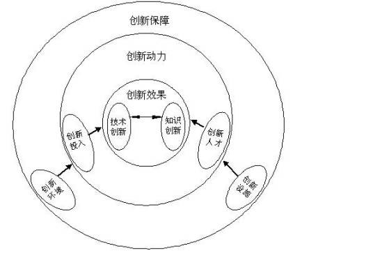 创新型城市