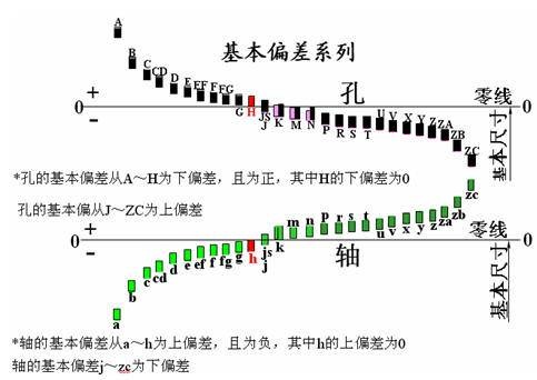 尺寸公差