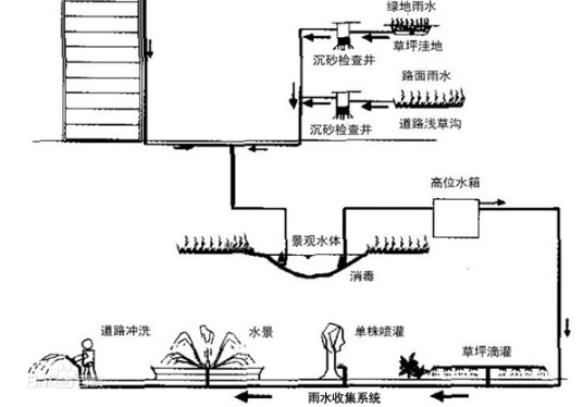 雨水收集系统