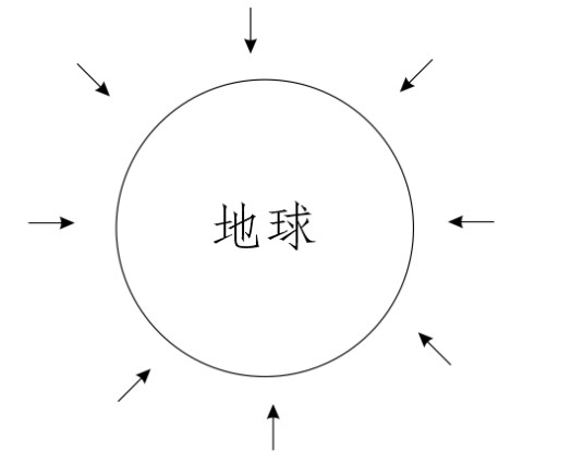 地球引力（科学术语）