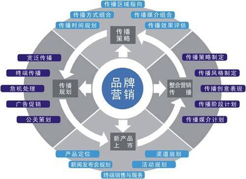 品牌传播（企业的核心战略）