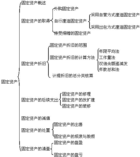 在建工程转固定资产