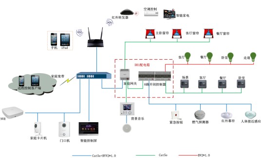 安全防范系统