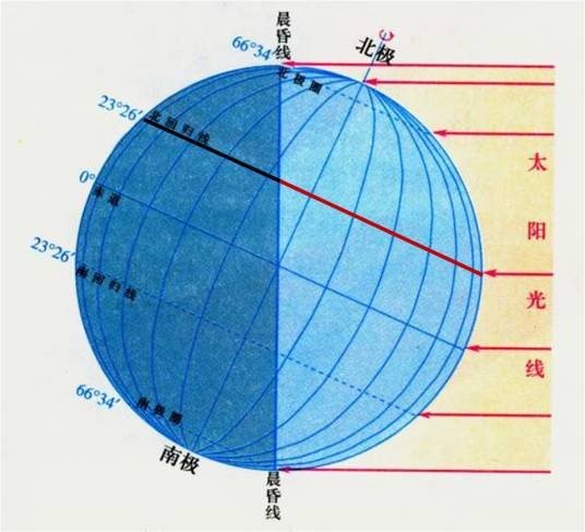 晨昏线（地球昼夜半球分界线）