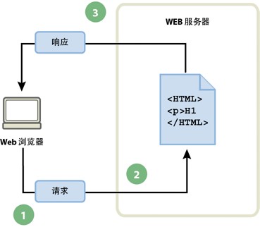 静态网页