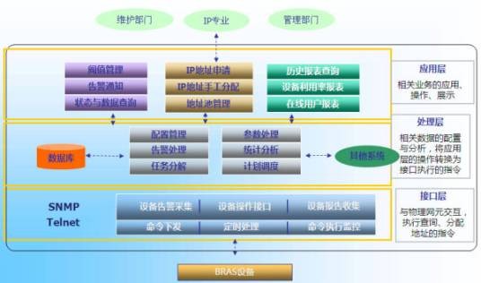 IP地址管理