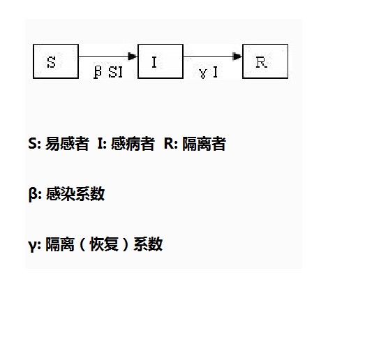 SIR模型