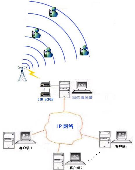 网络短信