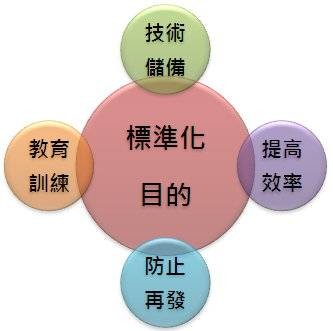标准化作业