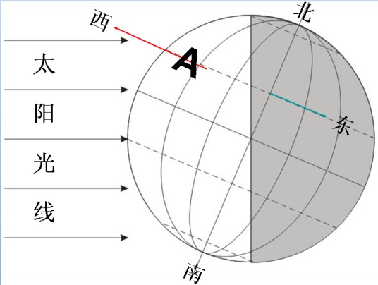 太阳直射点