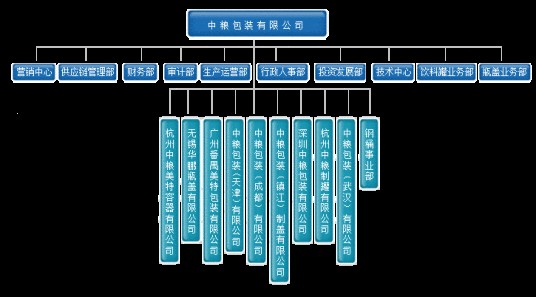 职位类别