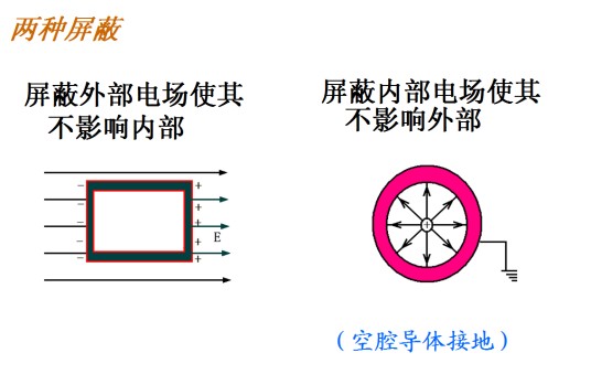 静电屏蔽