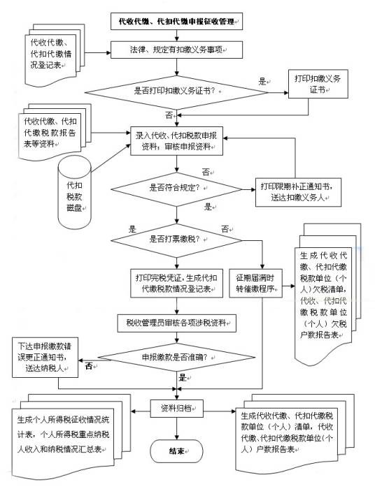 代扣代缴